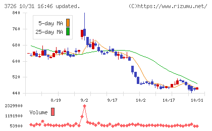 フォーシーズHDチャート