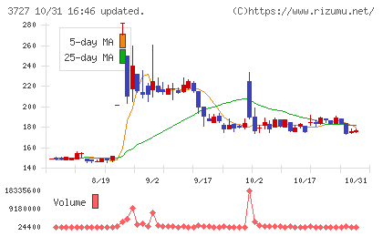 アプリックスチャート