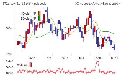 レントチャート