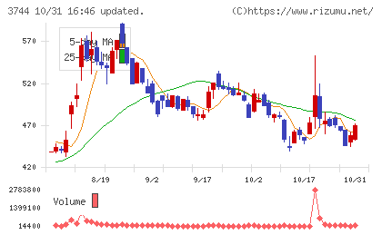 サイオスチャート