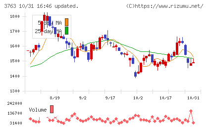 プロシップチャート