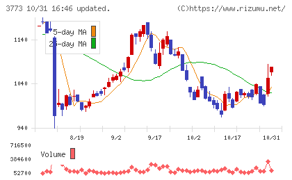 アドバンスト・メディアチャート