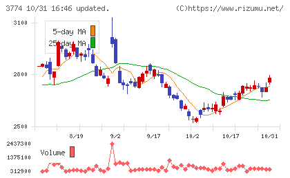 インターネットイニシアティブチャート