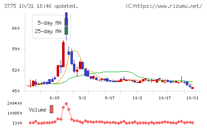 ガイアックスチャート