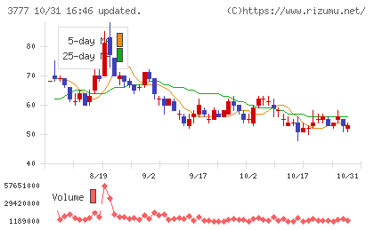 環境フレンドリーホールディングスチャート