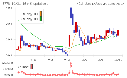 さくらインターネットチャート