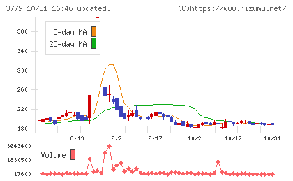 ジェイ・エスコム ホールディングスチャート
