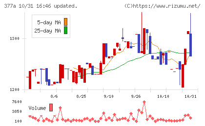 エージェントIGホールディングスチャート