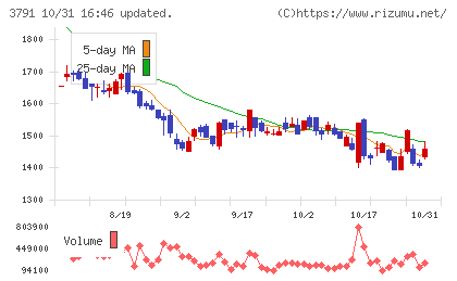IGポートチャート