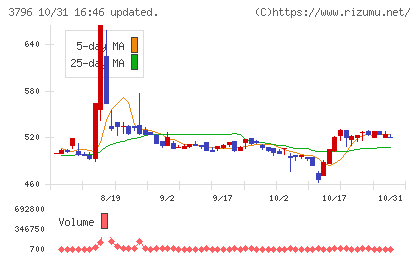 いい生活チャート