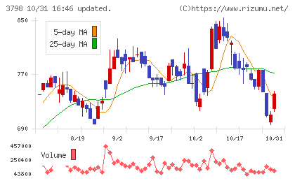 ULSグループチャート