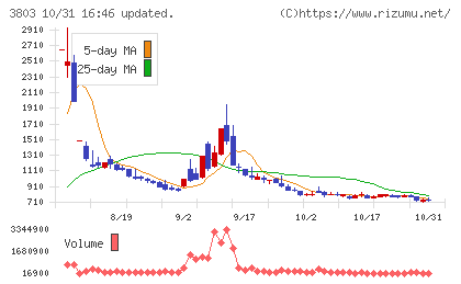 イメージ情報開発チャート