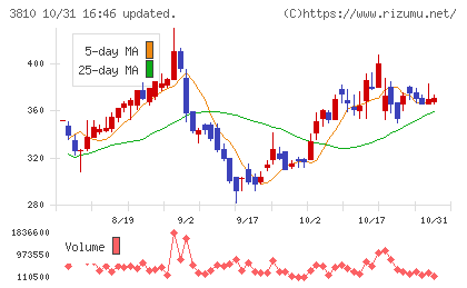 サイバーステップチャート