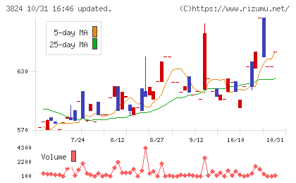 メディアファイブチャート
