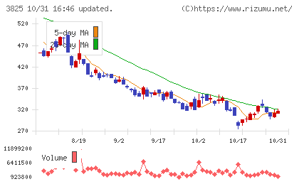 リミックスポイントチャート