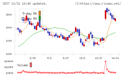 アドソル日進チャート