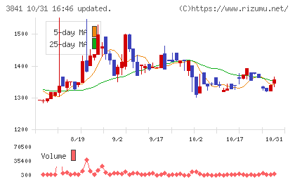 ジーダットチャート