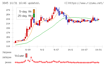 アイフリークモバイルチャート