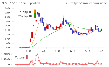 アステリアチャート