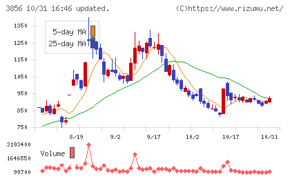 Ａｂａｌａｎｃｅチャート