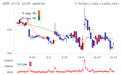 ユビキタスAIチャート