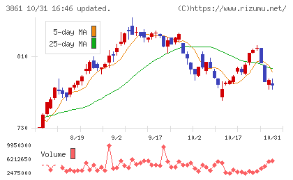 王子ホールディングスチャート