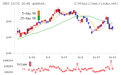 日本製紙チャート