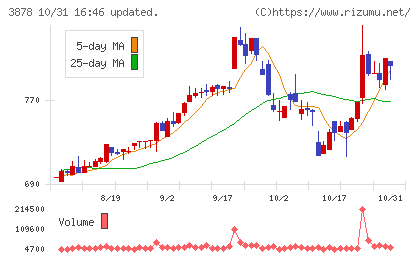 巴川コーポレーションチャート