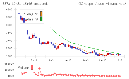 フラーチャート