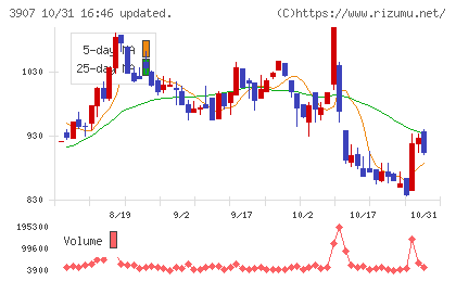 シリコンスタジオチャート