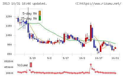 ＧｒｅｅｎＢｅｅチャート