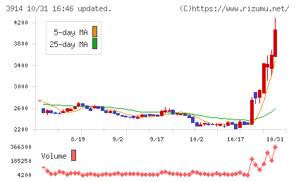 ＪＩＧ−ＳＡＷチャート