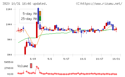 アイビーシーチャート