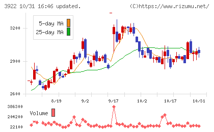 ＰＲ　ＴＩＭＥＳチャート