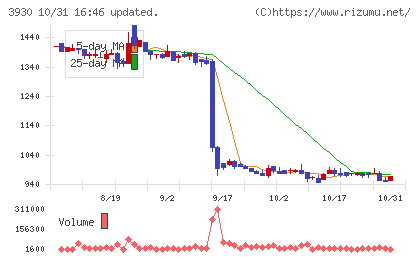 はてなチャート