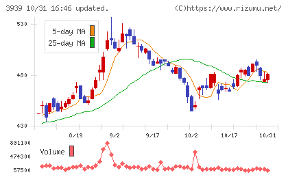 カナミックネットワークチャート