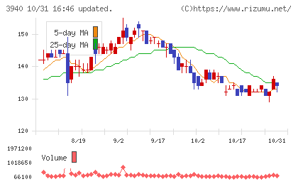 ノムラシステムコーポレーションチャート