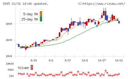 スーパーバッグチャート