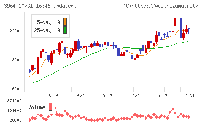 オークネットチャート