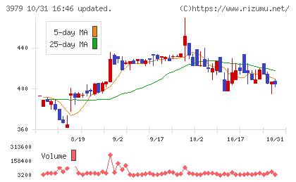 うるるチャート