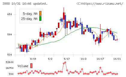 SYSホールディングスチャート
