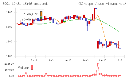 ウォンテッドリーチャート