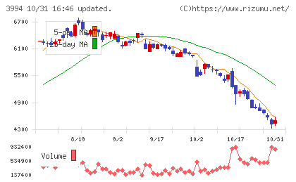 マネーフォワードチャート
