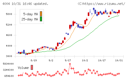 レゾナック・ホールディングスチャート