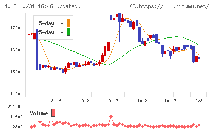 アクシスチャート