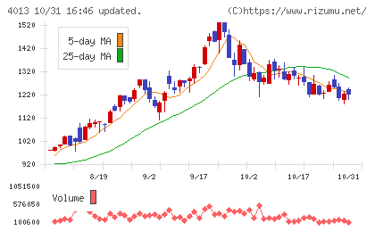 勤次郎チャート
