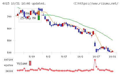 ペイクラウドホールディングスチャート