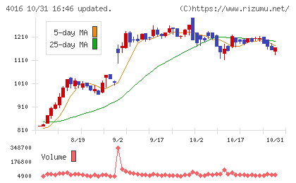 MITホールディングスチャート