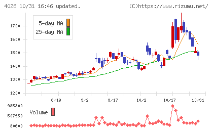 神島化学工業チャート