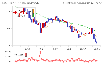 フィーチャチャート
